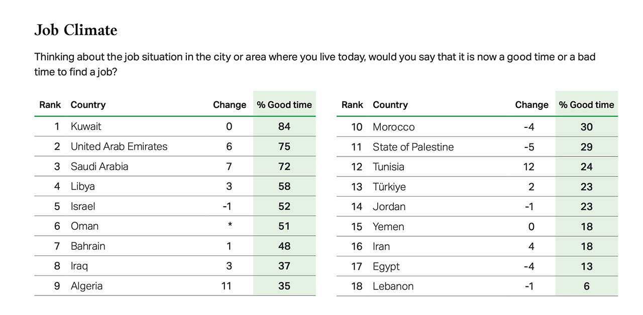 Job Climate - Gallup State of the Global Workplace 2025 Job Climate - Gallup State of the Global Workplace 2025