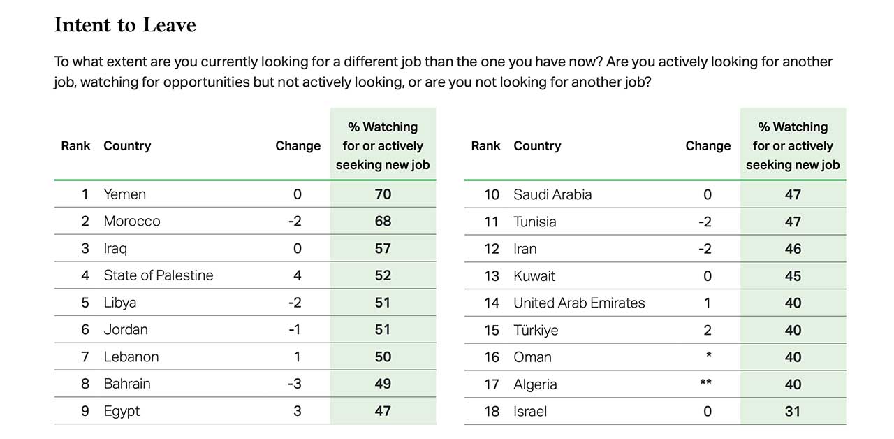 Intent to Leave - Gallup State of the Global Workplace 2025 Intent to Leave - Gallup State of the Global Workplace 2025