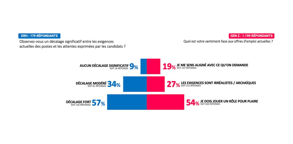 Graphique 2 : LE MASQUE : CE QUE LES DRH ANALYSENT COMME UN "DÉCALAGE DE COMPÉTENCES" EST VÉCU COMME UNE "COMÉDIE SOCIALE" FORCÉE PAR LES CANDIDATS