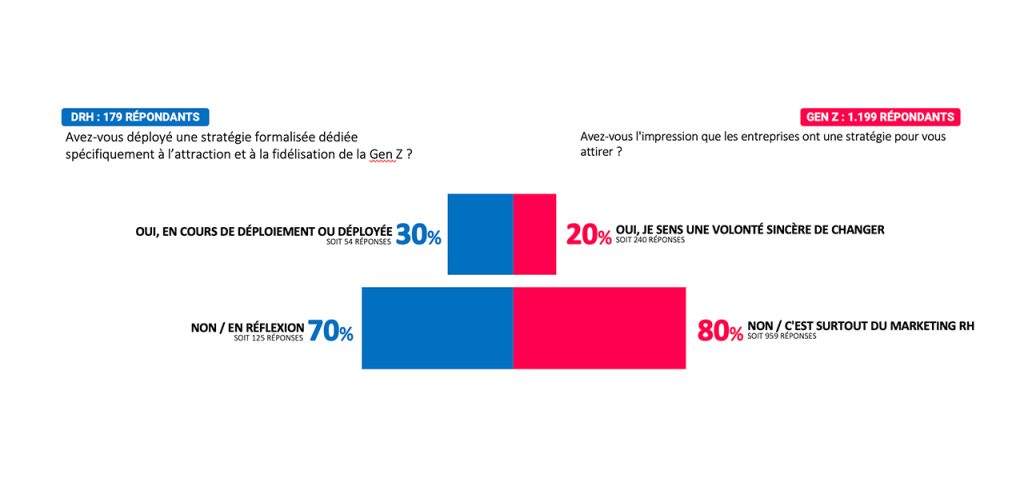 Graphique 3 : L'ILLUSION : LA "RÉFLEXION STRATÉGIQUE" DES ENTREPRISES EST BRUTALEMENT PERÇUE COMME DU "MARKETING VIDE" (BULLSHIT) PAR LES JEUNES TALENTS