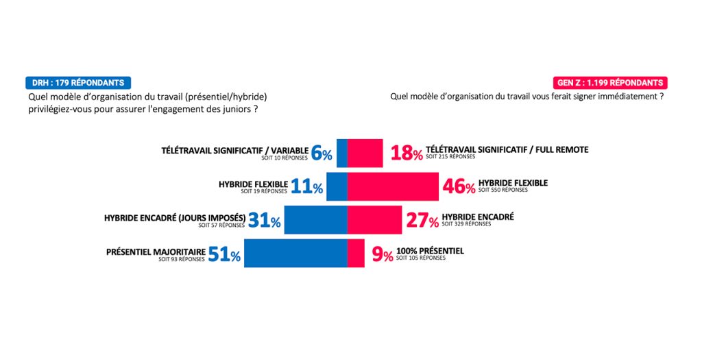 Graphique 4 : LE CHOC SPATIAL : L'OBSESSION DU CONTRÔLE PAR LE PRÉSENTIEL (DRH) SE HEURTE FRONTALEMENT À L'EXIGENCE DE LIBERTÉ HYBRIDE (GEN Z)