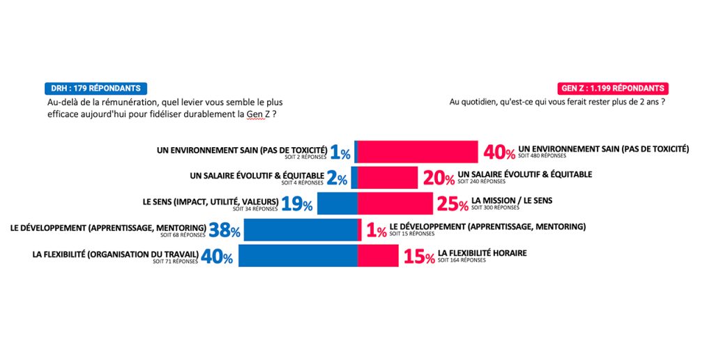 Graphique 5 : L'AVEUGLEMENT : LES RH TENTENT DE FIDÉLISER PAR LA "CARRIÈRE", IGNORANT QUE LA GEN Z EXIGE D'ABORD LA "SURVIE MENTALE" (NON-TOXICITÉ)