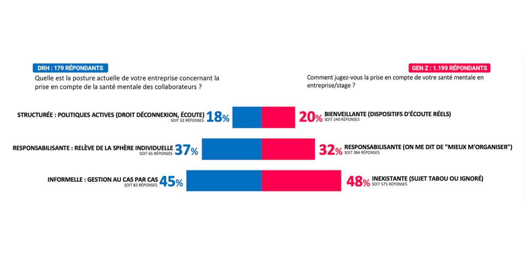 Graphique 6 : L'ABANDON : LA RESPONSABILISATION INDIVIDUELLE PRÔNÉE PAR L'ENTREPRISE EST VÉCUE COMME UN TABOU INSUPPORTABLE PAR LA GEN Z