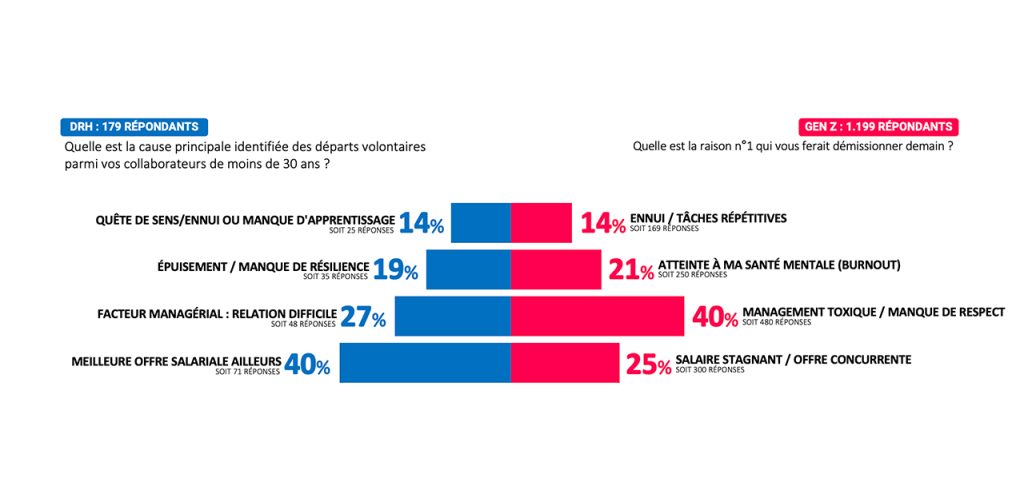 Graphique 7 : L'ERREUR DE DIAGNOSTIC : LES MANAGERS SONT PERSUADÉS QUE L'ARGENT FAIT RESTER, ALORS QUE C'EST LE MANQUE DE RESPECT QUI FAIT FUIR