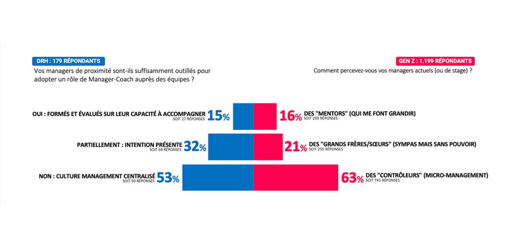 Graphique 8 : LE REJET DE L'AUTORITÉ : LE MANAGER "DIRECTIF" TRADITIONNEL N'EST PLUS VU COMME UN CHEF, MAIS COMME UN "FLIC" (MICRO-MANAGER) À FUIR