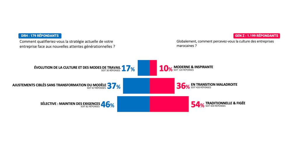 Graphique 9 : L'INERTIE : LA VOLONTÉ DE "PRÉSERVER LES CODES" (DRH) EST INTERPRÉTÉE COMME UNE INCAPACITÉ CHRONIQUE À SE MODERNISER (GEN Z)