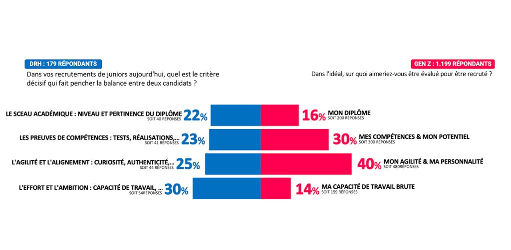 Graphique 1 : LE MALENTENDU : LES RECRUTEURS ACHÈTENT DE LA SUEUR (EFFORT/RÉSILIENCE), LÀ OÙ LA GEN Z VEND SON ÂME (PERSONNALITÉ/AUTHENTICITÉ)