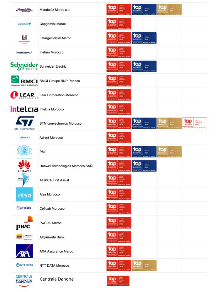 Les entreprises certifiées Top Employer Maroc 2026 l DRH.ma