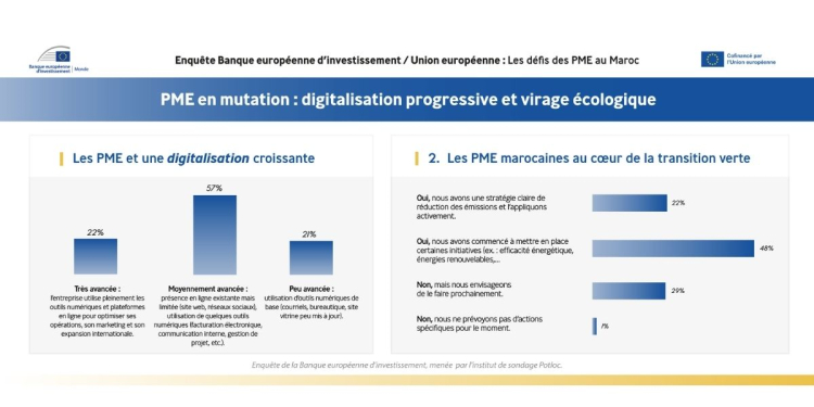 PME marocaines : la transition verte et numérique s’impose comme condition de survie l DRH.ma