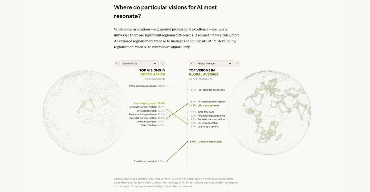 Aspirations des répondants d’Afrique du Nord vs moyenne mondiale — l’apprentissage et l’entrepreneuriat y sont surreprésentés (Anthropic, déc. 2024)