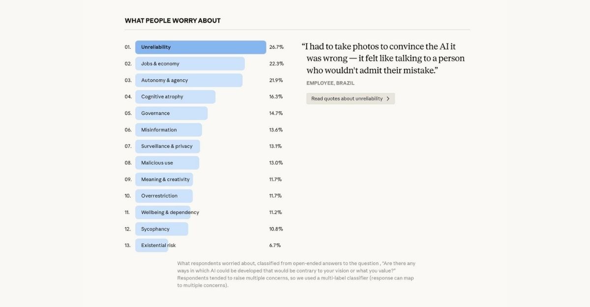 Ce que les répondants craignent de l’IA — classifié à partir de leurs réponses libres (Anthropic, déc. 2024)