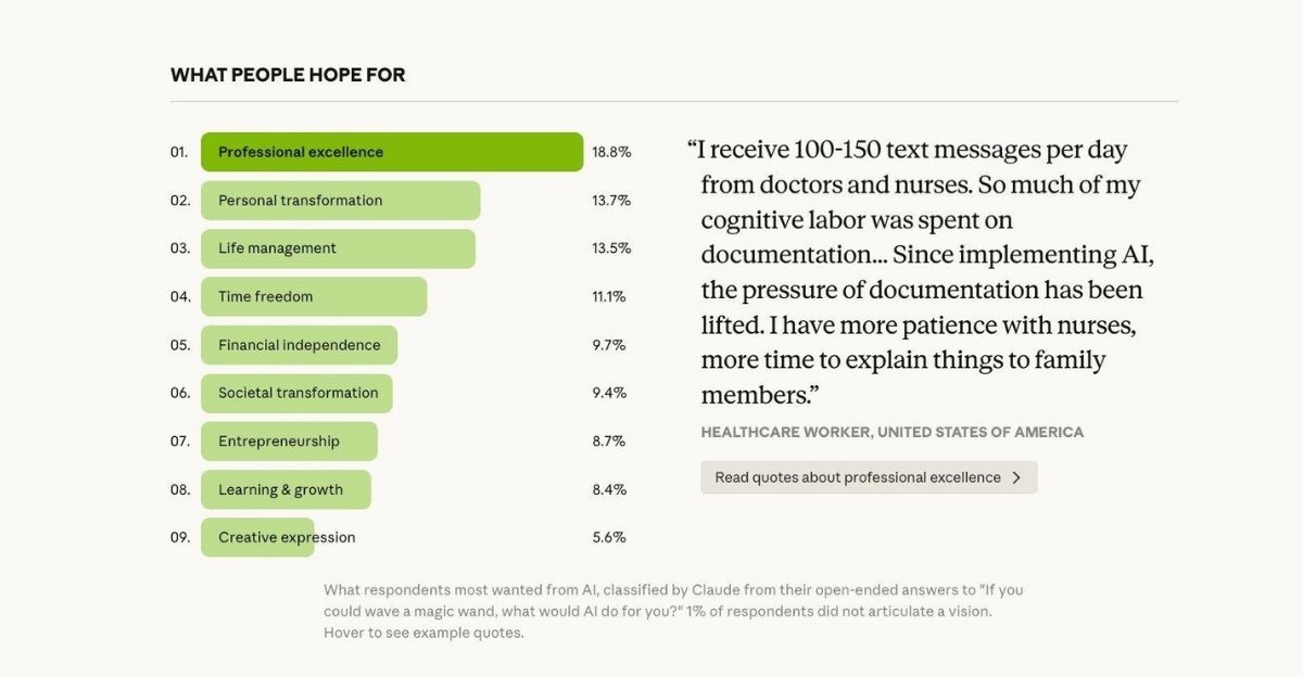 Ce que les répondants espèrent de l’IA — classifié à partir de leurs réponses libres (Anthropic, déc. 2024)