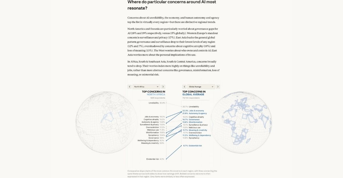 Craintes des répondants d’Afrique du Nord vs moyenne mondiale — la fiabilité est la première inquiétude, loin devant la gouvernance ou le risque existentiel (Anthropic, déc. 2024)