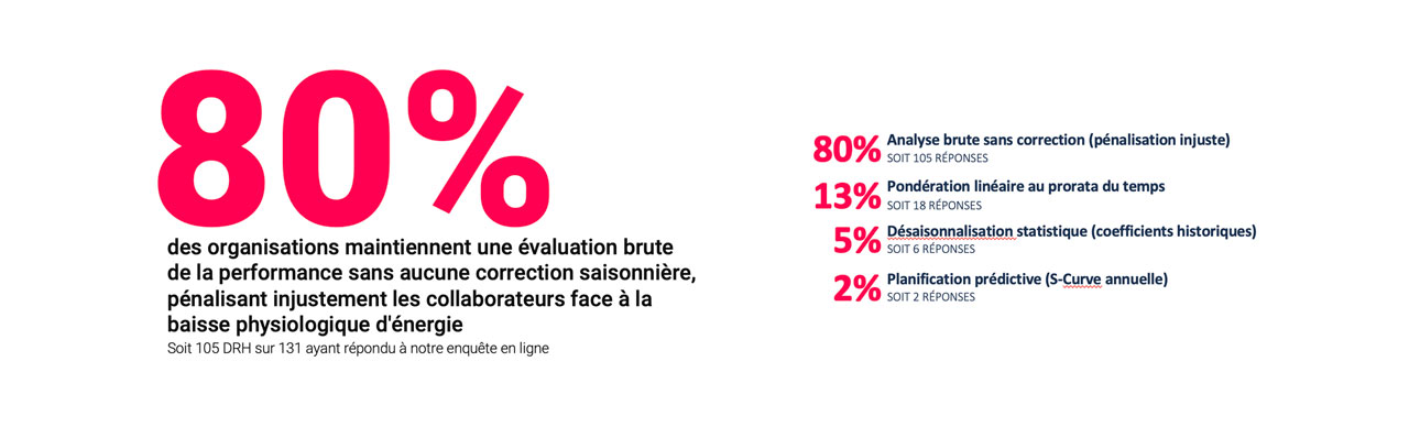 LA MESURE DE LA PERFORMANCE RESTE BIAISÉE ET INADAPTÉE LA MESURE DE LA PERFORMANCE RESTE BIAISÉE ET INADAPTÉE