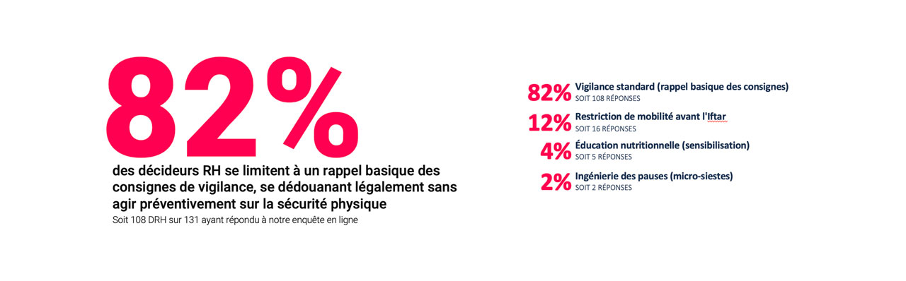 LA SÉCURITÉ DES COLLABORATEURS RELÉGUÉE AU SECOND PLAN