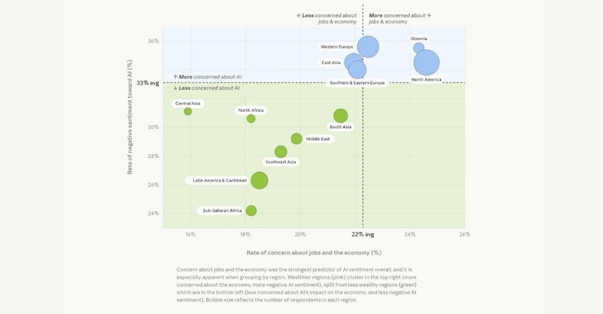 Sentiment négatif envers l’IA et niveau de préoccupation économique par région — l’Afrique du Nord se situe nettement sous les deux moyennes mondiales (Anthropic, déc. 2024)