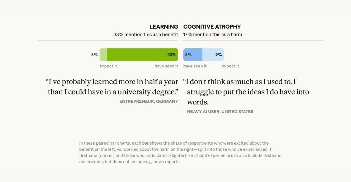 Tension 1 — Apprentissage (bénéfice, 33 %) vs atrophie cognitive (risque, 17 %)