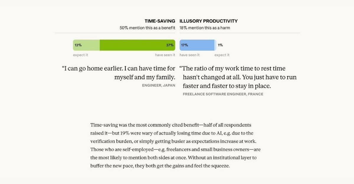 Tension 4 — Gain de temps (bénéfice, 50 %) vs productivité illusoire (risque, 18 %)