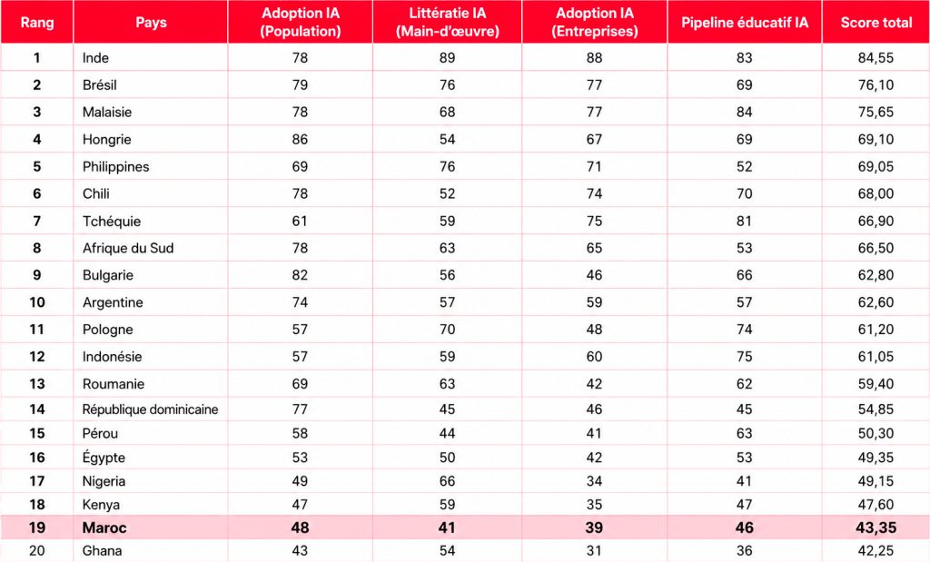 Classement des 20 principales destinations mondiales selon le Global Outsourcing AI Readiness Index 2026