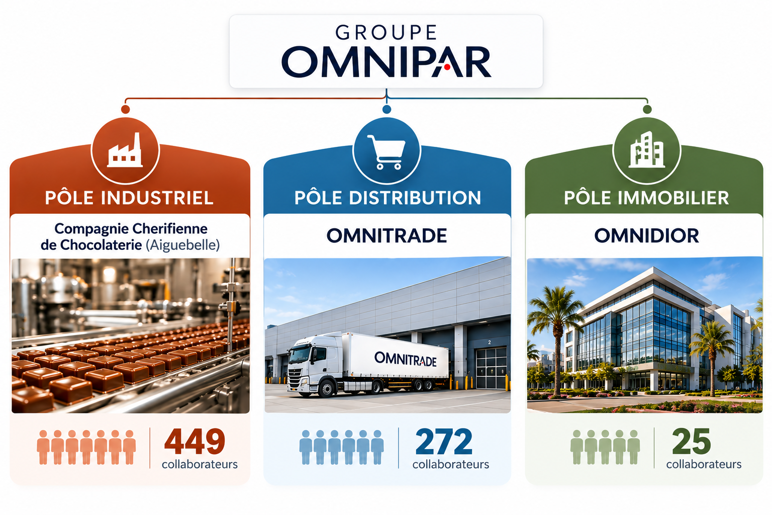 Organisation du Groupe OMNIPAR : pôle industriel Aiguebelle 449 collaborateurs, distribution OMNITRADE 272 et immobilier OMNIDIOR 25