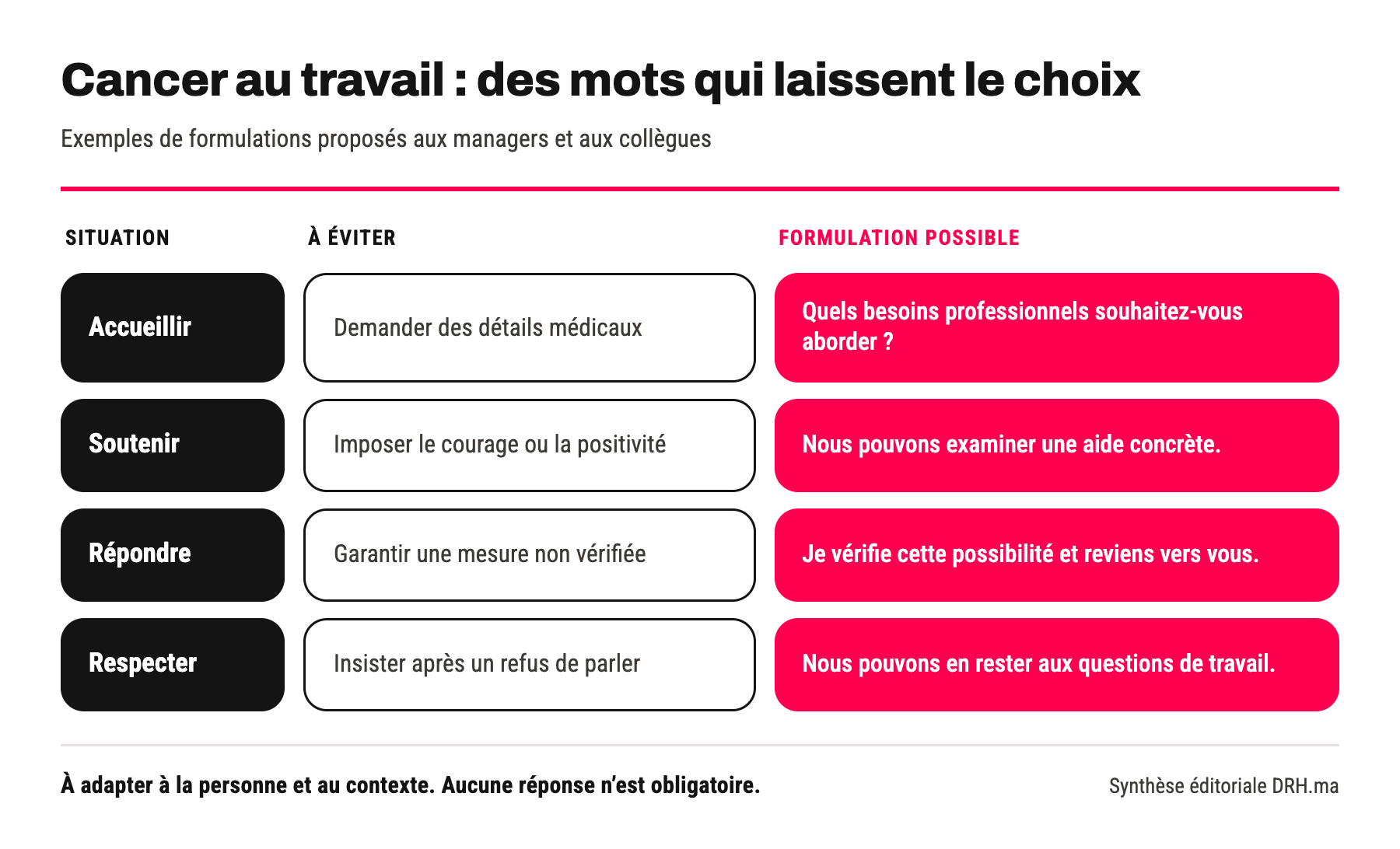 Repères de communication pour soutenir sans exiger un récit, promettre une guérison ou divulguer un diagnostic.
