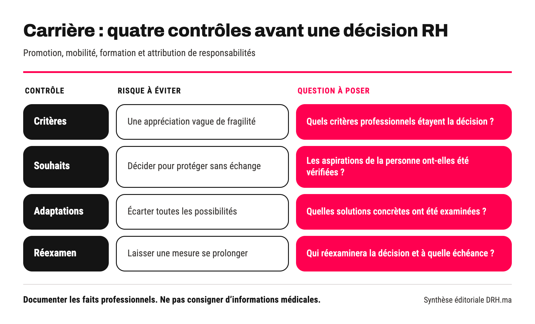 Quatre contrôles pour une décision de carrière : critères professionnels, souhaits exprimés, adaptations examinées et réexamen prévu.